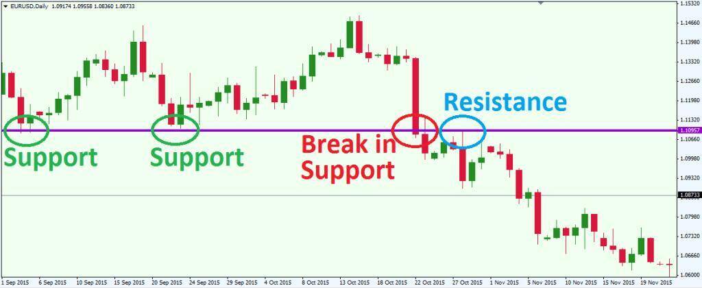 trading support und widerstand in forex